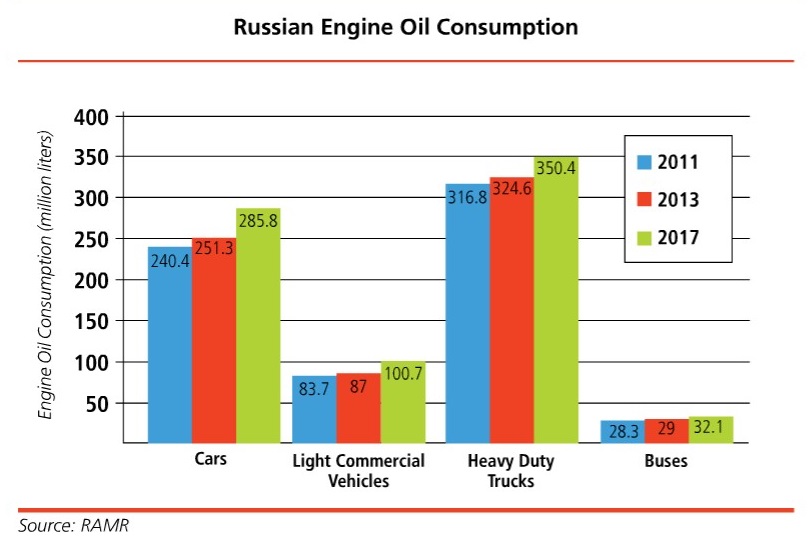 Oil Market Lube Oil Market In Bangladesh